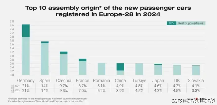 Dacia Sandero Surpasses Tesla Model Y to Become Europe’s Best-Selling Car of 2024, While BYD Outperforms Alfa and Subaru | Carscoops